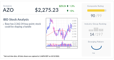 Auto Parts Leader Rises Near Buy Point As Commercial Sales Surge