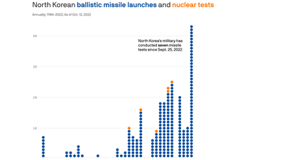 North Korea is testing more missiles than ever before