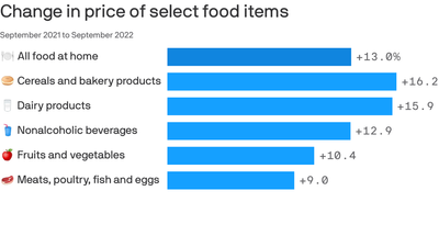 Americans are buying less at the supermarket as food prices soar