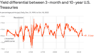 Markets and economists are both increasingly certain of recession