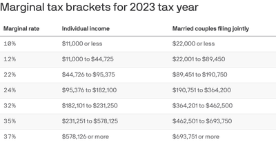 The new income tax brackets for 2023 likely to boost your paycheck