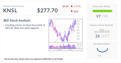 Kinsale Capital, IBD Stock Of The Day, Nears Buy Point Ahead Of Earnings