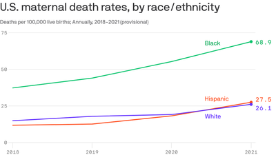 COVID played a role in 1 in 4 maternal deaths in 2020 and 2021