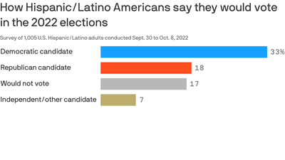 Axios-Ipsos Latino poll: Warning signs for Dems