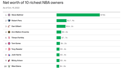 Steve Ballmer's billions tower over other sports team owners