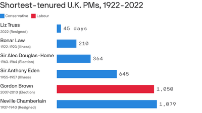 Liz Truss just became the U.K.’s shortest-tenured PM