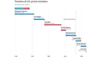 U.K. prime ministers have been falling fast since Brexit