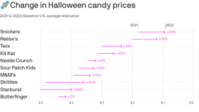 Even Halloween candy can't hide from inflation