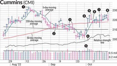 Is CMI Stock Giving Another Swing Trading Buy Opportunity?