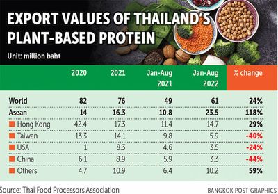 Plant-based food exports set to soar