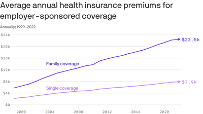 Health coverage is getting more expensive for employees and employers alike
