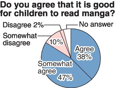 85% of those surveyed say manga is good for children