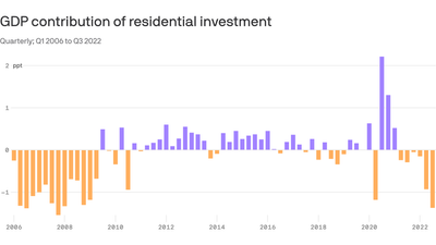 Housing is hammered in the Fed's war on inflation