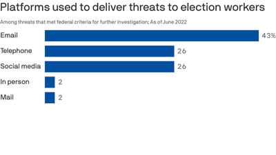 Election officials prepare for unprecedented efforts to disrupt 2022 midterm