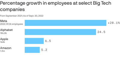 Big Tech's recent hiring splurge will make cutting costs even harder