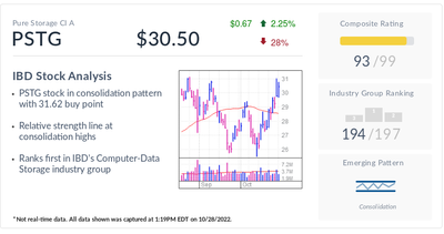 Pure Storage, IBD Stock Of The Day, Reduces Data Management Struggles