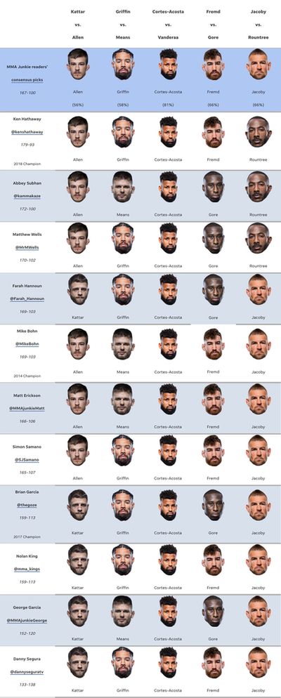 UFC Fight Night 213 predictions: Who’s picking Calvin Kattar to stop Arnold Allen’s run?