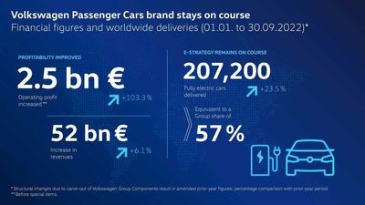 Volkswagen Sells Fewer Cars, But Slightly More BEVs In Q3 2022