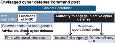 Command post planned to direct active cyber defense