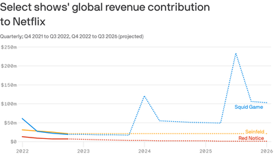 New data: "Squid Game" on track to become Netflix's most lucrative title