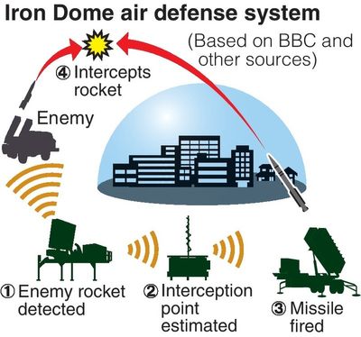 South Korea expedites efforts to establish Iron Dome-style air defense system