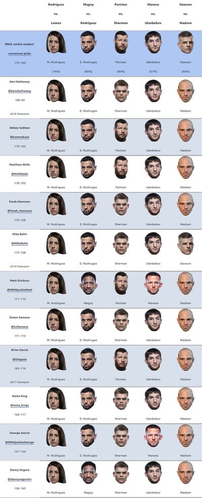 UFC Fight Night 214 predictions: Is anyone picking Amanda Lemos to upset Marina Rodriguez?