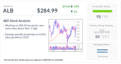 Albemarle, IBD Stock Of The Day, Nears Buy Point Amid Surging Lithium Demand, Prices