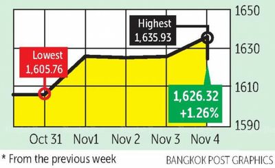 Equities revive on optimism about China reopening