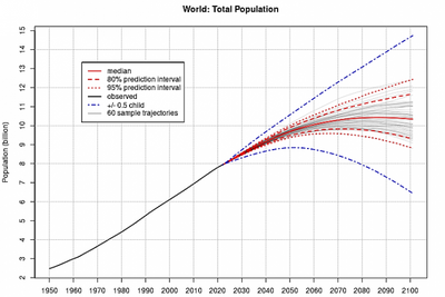 World population at 8 billion humans, and still growing