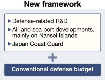 Comprehensive defense budget to be created