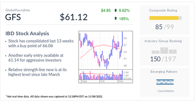 Chipmaker GlobalFoundries, IBD Stock Of The Day, Pops After Earnings