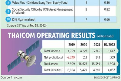 Gulf's B10.8bn Thaicom buyout raises eyebrows