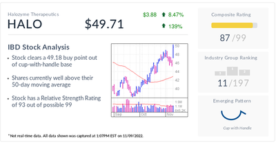 The Blockbuster Potential That Sent IBD Stock Of The Day Halozyme Into A Breakout