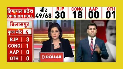 Congress seeks action against Zee News for ‘violating’ model code of conduct by ‘concocting exit poll’