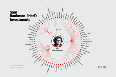 ‘10 cents on the dollar’: What happens if Sam Bankman-Fried's empire is forced into a fire sale