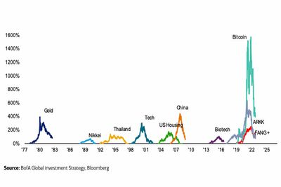 The historic crypto bubble: Bitcoin is now the fifth-biggest wipeout of all time, BofA says