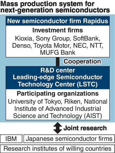 New Japanese company aims to begin production of next-generation chips by 2027