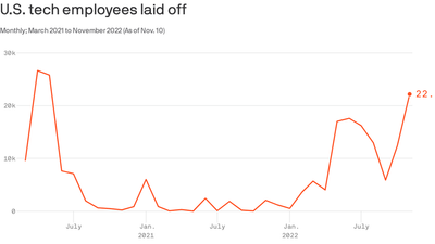 Tech layoffs are soaring this month