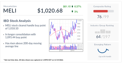 MercadoLibre, IBD Stock Of The Day, Enters A Buy Zone