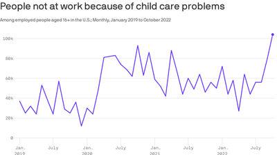 Lack of child care is keeping record number of parents out of work