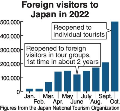 Foreign visitors surge to 500,000 in October