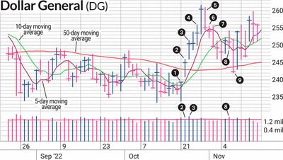 Dollar General Stock: How Volatility Thwarts Swing Trading