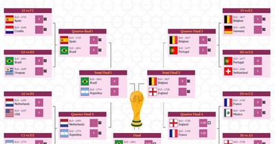 World Cup supercomputer predicts England's tournament and Brazil vs Belgium final