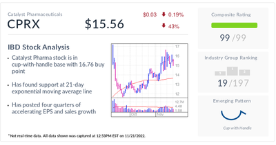 IBD Stock Of The Day Catalyst Pharma Is Hinting At An Acquisition — Why The Timing Is Perfect