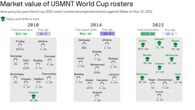 World Cup tests golden generation of U.S. men's soccer