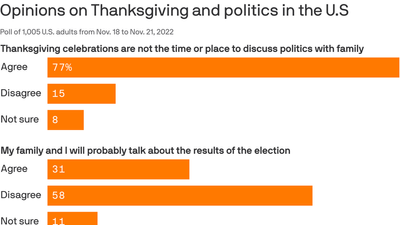 Poll: Americans don't want to talk politics at Thanksgiving