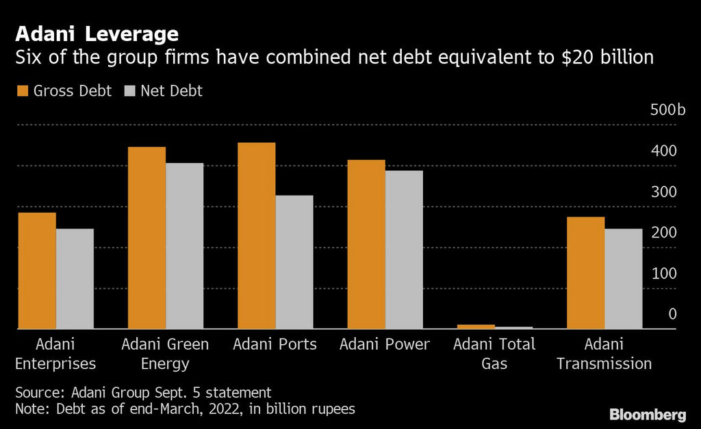 Gautam Adani weighs $5 billion fundraise as banks urge deleveraging