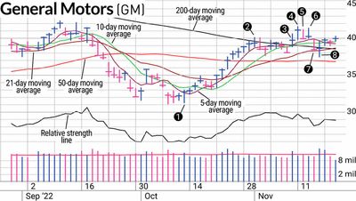 How GM Stock Got A Swing Trading Spot
