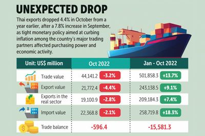 Exports dip for first time in 20 months