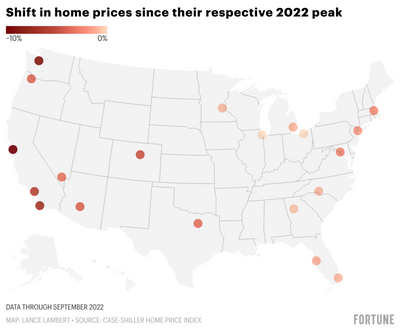 Fed's housing market 'reset' has officially set off the second-biggest home price correction of the post-WWII era